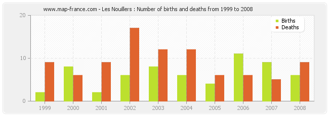 Les Nouillers : Number of births and deaths from 1999 to 2008